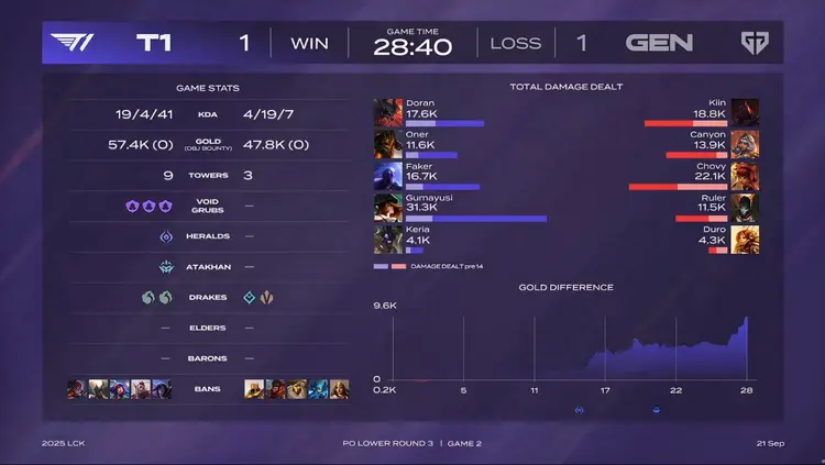 TL轻取T1，Ruler极限生还后反打鏖战多局八强赛，技惊四座